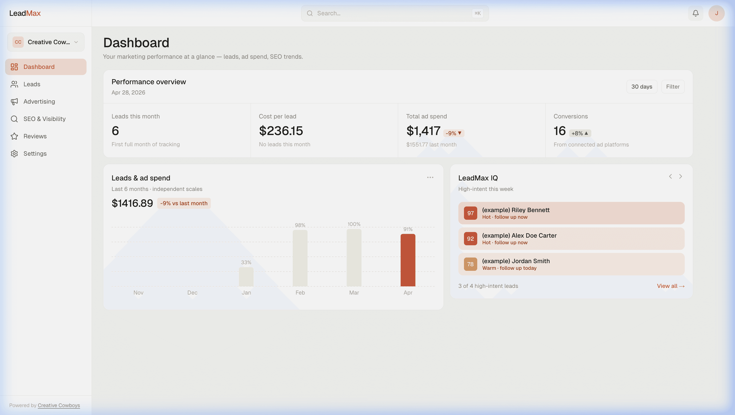 LeadMax dashboard — performance overview with leads, ad spend, SEO, and reviews widgets